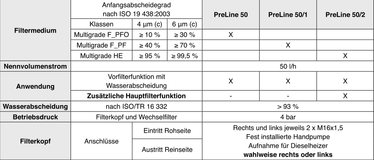66 401 62 150 PreLine 50/1 Kraftstoff-Leitungsfilter