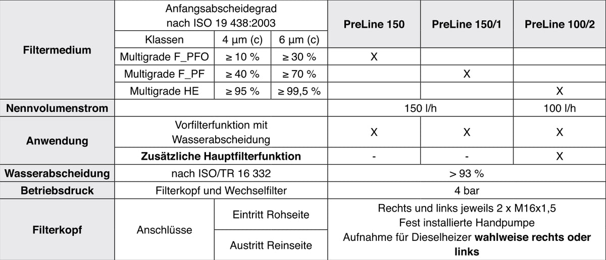 66 402 62 150 PreLine 150/1 Kraftstoff-Leitungsfilter
