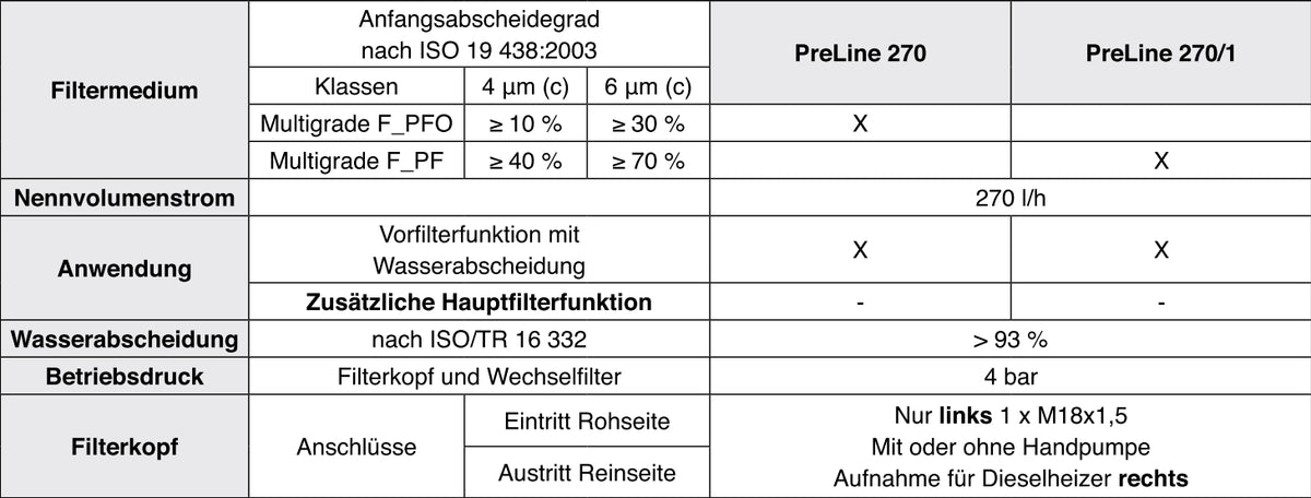 66 604 62 255 PreLine 270/1 Kraftstoff-Leitungsfilter