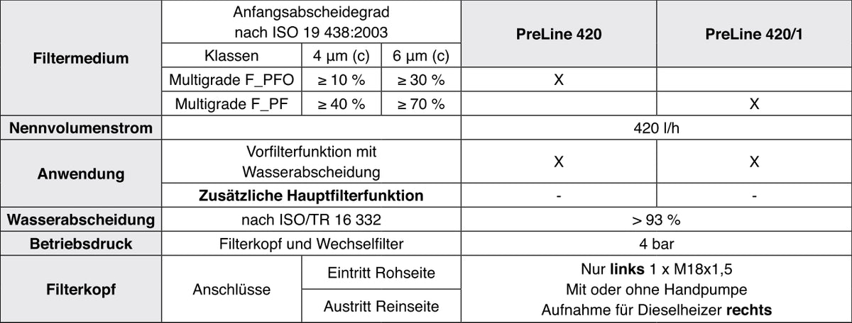 66 606 62 265 PreLine 420 Kraftstoff-Leitungsfilter