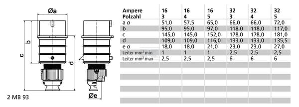 CEE-Stecker 32A 5P 400V IP44